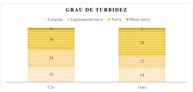 Gráfico 3 – Turbidez das amostras 