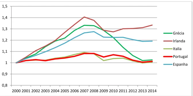 Gráfico 1: Evolução comparativa do PIB português 