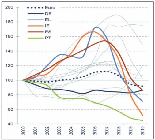 Gráfico 2: Investimento em habitação na Zona Euro (2000-2010) 
