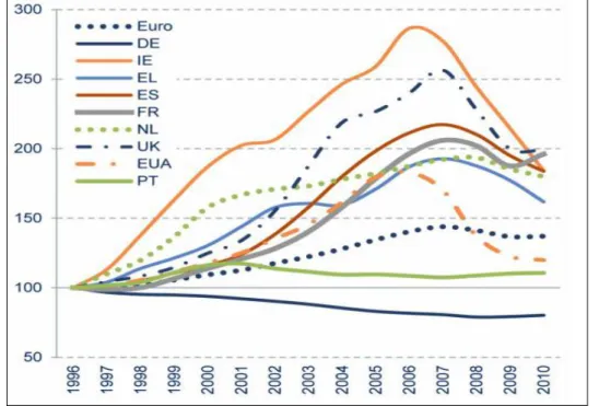 Gráfico 3: Evolução dos preços reais da habitação (1996-2010) 