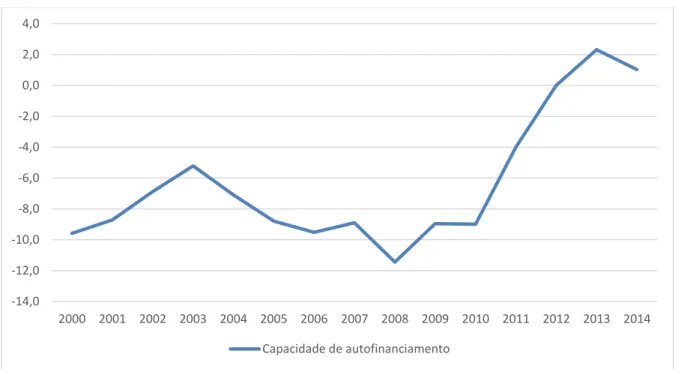 Gráfico 4: Capacidade (+)/Necessidade(-) de financiamento (%PIB) 