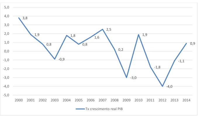 Gráfico 5: Taxa de variação do PIB da economia portuguesa 