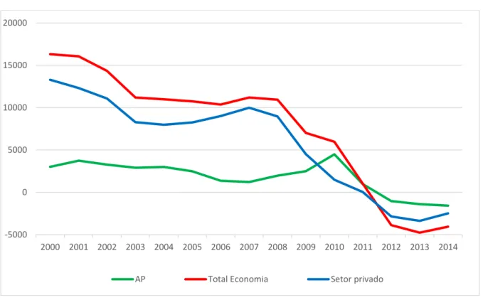 Gráfico 7:Evolução do investimento líquido em Portugal (2000-2014) 