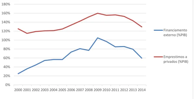 Gráfico 8: Relação entre financiamento e crédito concedido (%PIB) 