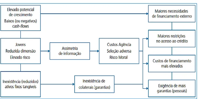 Figura 1: Características das PME e as consequências em termos de financiamento 