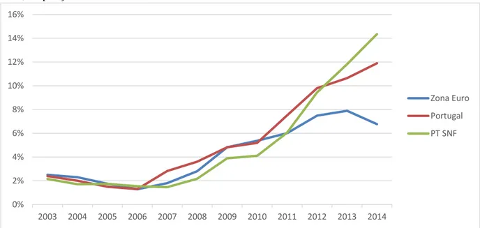 Gráfico 9: Evolução do rácio de crédito vencido- Zona Euro e Portugal (2003-2014) 