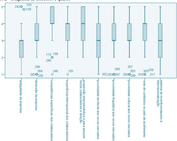 FIGURA 2 - Diagrama de extremos e quartis 