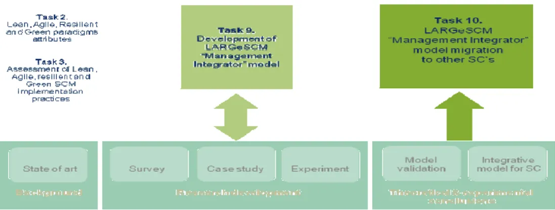 Figura 2 – Tarefas desenvolvidas no âmbito da investigação, associando as tarefas  principais (9 e 10) às de suporte (2 e 3), indicando ainda as metodologias de trabalho  associadas  