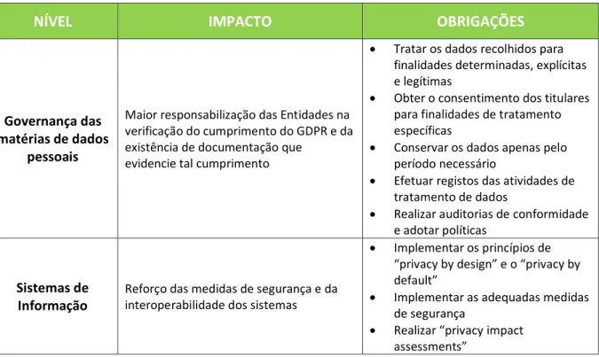 Tabela 1-2 – Impacto do GDPR e da Diretiva SRI nas Entidades do setor da saúde.  