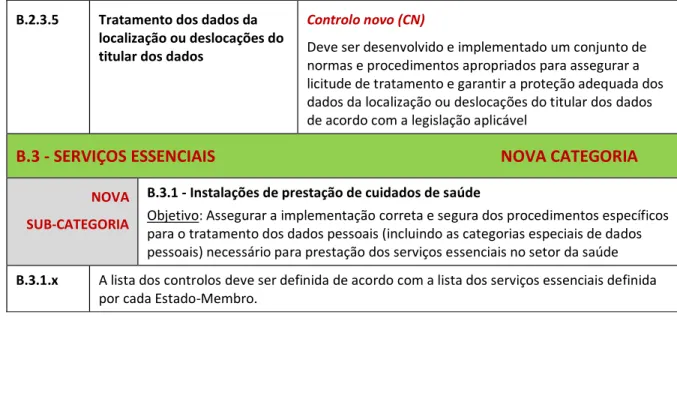 Tabela 2-3 – Requisitos do GDPR aplicáveis ao setor da saúde em Portugal 