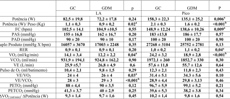 Tabela 4. Parâmetros do teste de exercício cardiopulmonar  GC  GDM  p  GC  GDM  P  LA Pico  Potência (W)  82,5 ± 19,8  72,2 ± 17,8  0,24  158,3 ± 22,3  135,1 ± 25,2  0,006 a Potência (W)/ Peso (Kg)  1,1 ± 0,3  0,9 ± 0,2  0.02 a 2.1 ± 0.3  1.6 ± 0.2  &lt;0.