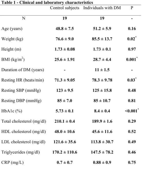 Table 1 - Clinical and laboratory characteristics  