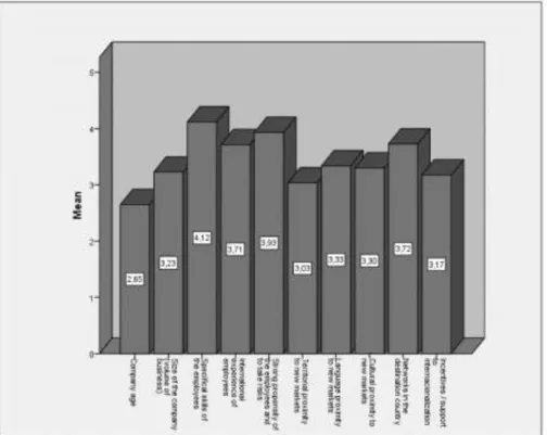 Figure 1: Average of the ten enhancing factors of entrepreneurial internationalization  4.2 Inferential Analysis (Spearman´s ordinal correlation and Chi-Square Test) 