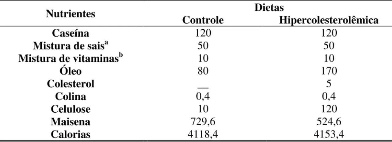 Tabela 1: Composição das dietas controle e hipercolesterolêmica em gramas para cada 1000g da dieta.