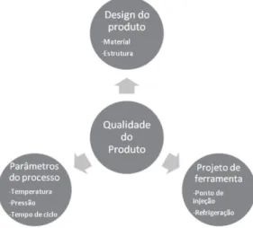 Figura 1. Fatores que influenciam na qualidade de peças 