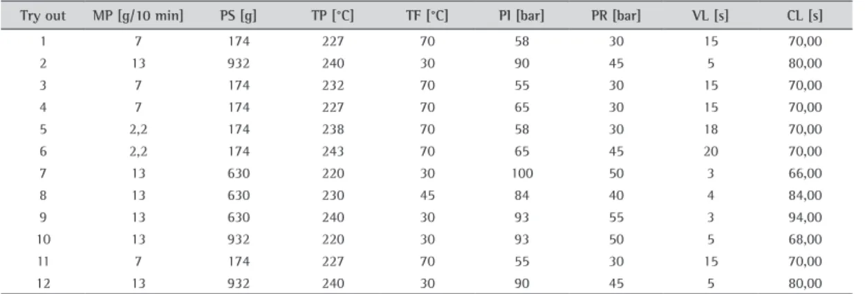 Tabela 2. Valores das variáveis do processo de injeção de polímeros.