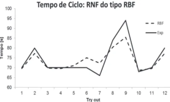 Figura 6. Resposta da RNF do tipo RBF na fase de aprendizado  e generalização.