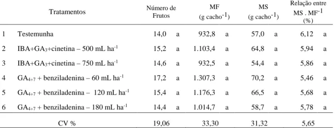 Tabela 3. Número de frutos,  massa fresca = MF (g cacho -1 )  massa seca = MS (g cacho -1 )   e a relação entre MS 