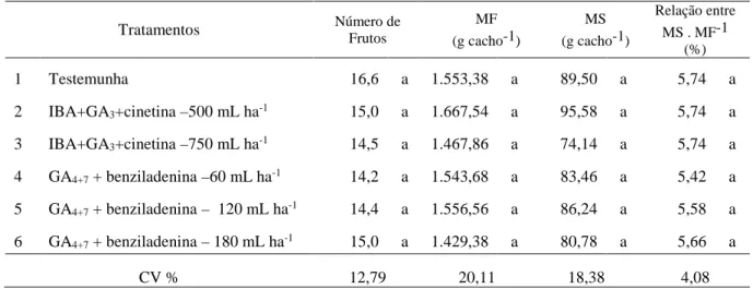 Tabela 5. Número de frutos,  massa fresca = MF (g cacho -1 )  massa seca = MS (g cacho -1 )   e a relação entre MS 