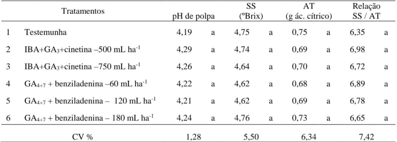 Tabela  6.  Valor  médio  de  pH  da  polpa  fresca,  Sólidos  solúveis  (SS,  ºBrix),  Acidez  titulável  (AT,  em  g  de  ácido  cítrico)  e  a  relação  SS  e  AT  dos  frutos  de  tomate 'Paronset'  cultivadas  em  campo  aberto,  com  aplicação  de  r