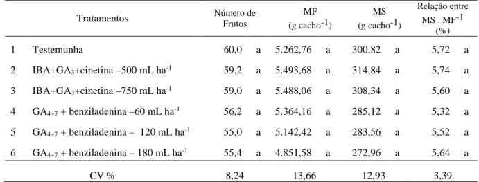 Tabela 11. Número de frutos,  massa fresca = MF (g cacho -1 )  e massa seca = MS (g  cacho -1 )  e a relação entre MS MF -1  (em %)  em plantas de tomate 'Paronset' cultivadas em  campo aberto, com aplicação de reguladores vegetais: auxina  (IBA) + giberel