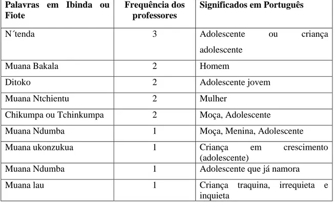Tabela 2  – Palavras em Ibinda ou Fiote, designando Adolescência  Palavras  em  Ibinda  ou  Fiote  Frequência dos professores  Significados em Português 