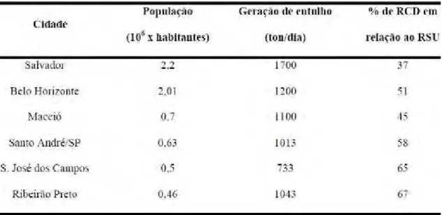 Tabela 1: Percentual de RCD em relação ao RSU em algumas cidades brasileiras 