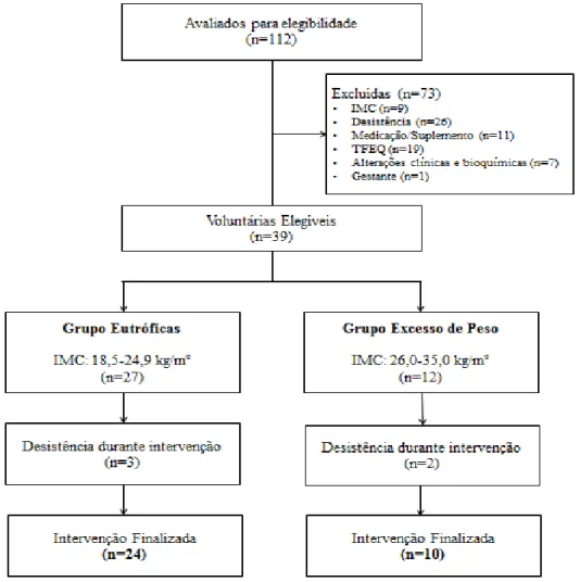 Figura 2- Fluxograma dasvoluntárias