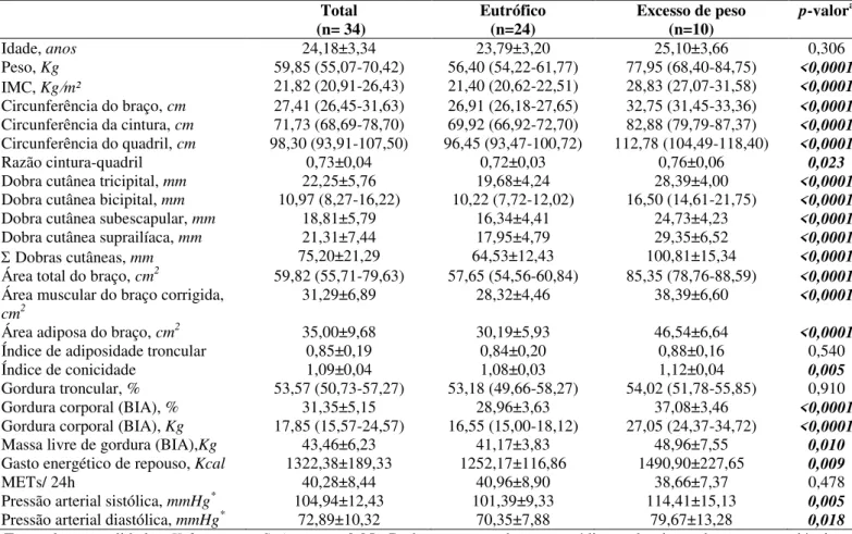 Tabela 1- Características basaisantropométricas, de composição corporal e clínicos. 