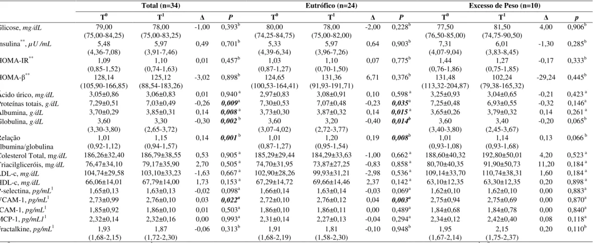 Tabela 5- Parâmetros bioquímicos e marcadores inflamatórios antes e após 4 semanas de intervenção com polpa de açaí