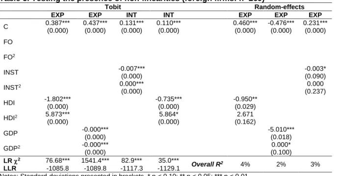 Table 5. Testing the presence of non-linearities (foreign firms: n=269) 
