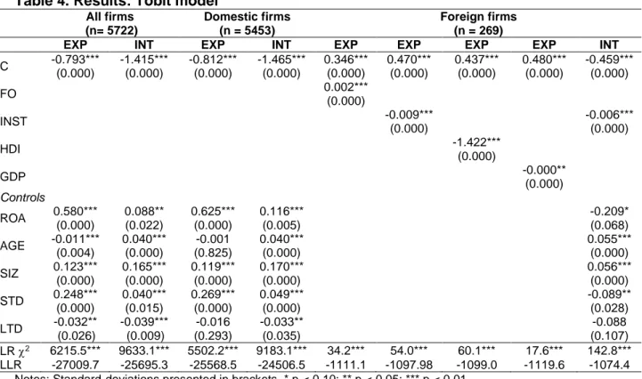 Table 4. Results: Tobit model 