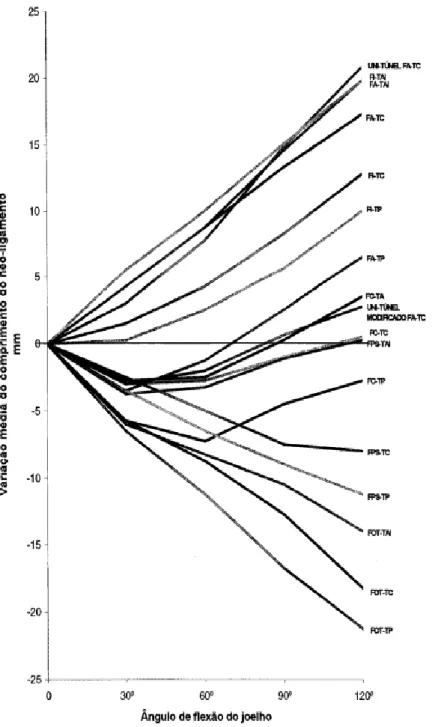 Figura 13- Resultados da variação média do comprimento do neo-ligamento em função do ângulo  de flexão, apresentada por Noronha [2000] (26)