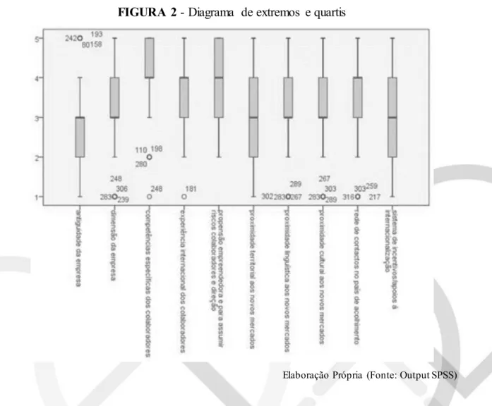 FIGURA  2 - Diagrama  de extremos  e quartis 