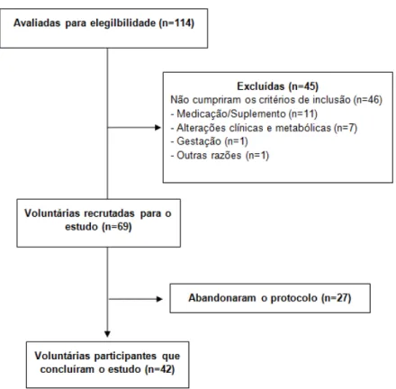 Figura 9 Diagrama de recrutamento e seleção das voluntarias que participaram do presente estudo 