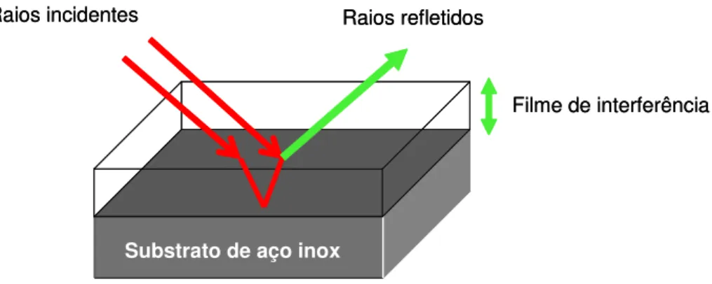 Figura 3.1. Esquema mostrando a interferência dos raios refletidos na superfície do filme e na  interface substrato/filme dos aços coloridos (Adaptado de: Junqueira, 2004)