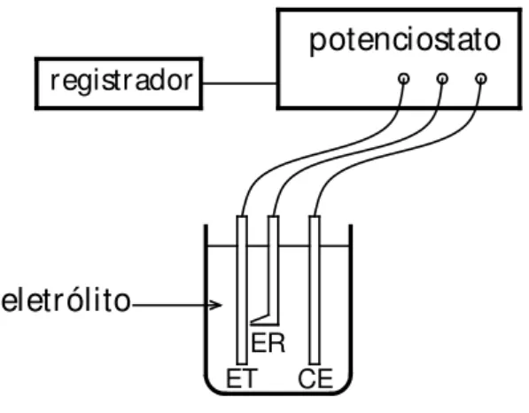 Figura 3.4.  Representação  esquemática  para um teste potenciodinâmico.  ET = Eletrodo de  trabalho, ER = Eletrodo de referência e CE = Contra-eletrodo (Wolynec, 2002)