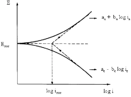 Figura 3.5. Representação gráfica da Lei de Tafel (Adaptado de: Gentil, 1996).  