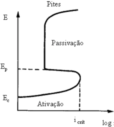Figura 3.6.  Representação esquemática de uma curva de polarização  (Adaptado de: Gentil,  1996)