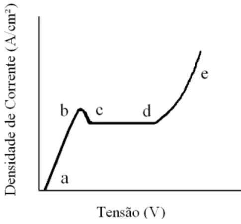 Figura  3.8.  Representação esquematica de: Curva da densidade de corrente e tensão para  polimento eletroquímico (Adaptado de: Lee et al., 2003)