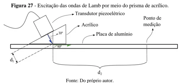 Figura 27 - Excitação das ondas de Lamb por meio do prisma de acrílico. 