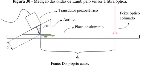 Figura 30 - Medição das ondas de Lamb pelo sensor à fibra óptica. 