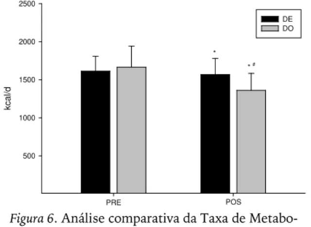 Figura 6. Análise comparativa da Taxa de Metabo- Metabo-lismo Repouso (TMR) nos grupos DE e DO - *  diferença em relação a fase pré (p &lt; .01)