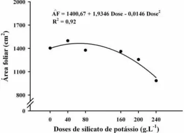 Figure 1. Effect of increasing doses of potassium silicate on the leaf area (AF, cm²) of sugar cane