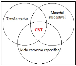 Figura 3 – Representação esquemática dos requisitos simultâneos para a ocorrência da CST  FONTE: JONES, (1992)