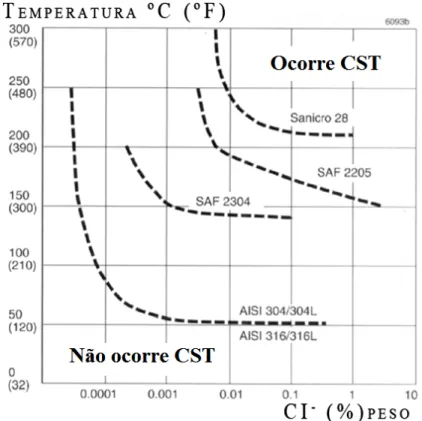 Figura 5 -  Representação da diminuição da resistência à CST em função da concentração de íons Cl -  para os  aços AISI 304/304L, 316/316L, SAF 2304, SAF 2205 e Sanicro  