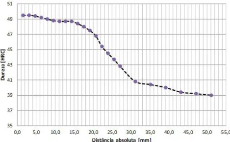 Figura 2. Curva de temperabilidade obtida pelo ensaio Jominy do aço utilizado neste estudo.
