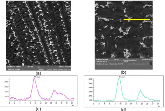 Figura 5. Microestrutura do revestimento. (a) mostrando estrutura colunar das dendritas com carbonetos entre elas; (b) aumento de 6.000x  mostrando a posição da linha de EDS; (c) perfil do Mo usando EDS; e (d) perfil do Nb usando EDS.
