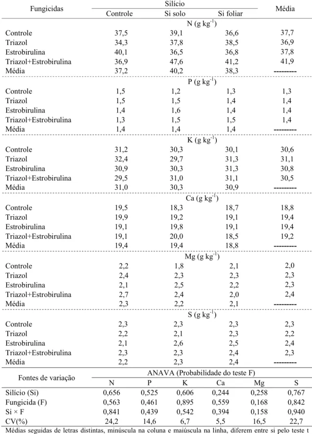 Tabela  5.  Probabilidade  do  teste  F  e  valores  médios  para  os  teores  de  nitrogênio  (N),  fósforo (P), potássio (K), cálcio (Ca), magnésio (Mg) e enxofre (S), nas folhas de cafeeiro,  em função da forma de aplicação de Si e aplicação de fungicid