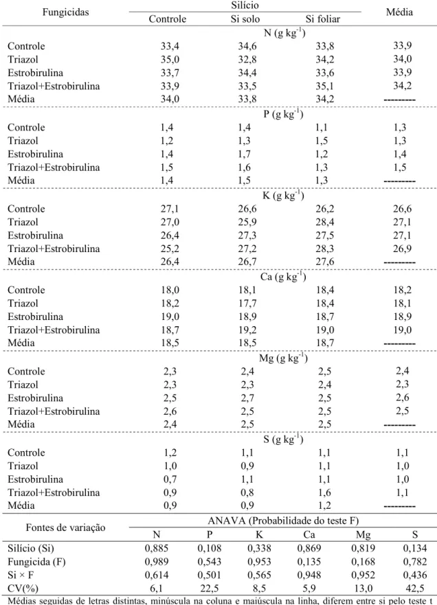 Tabela  7.  Probabilidade  do  teste  F  e  valores  médios  para  os  teores  de  nitrogênio  (N),  fósforo (P), potássio (K), cálcio (Ca), magnésio (Mg) e enxofre (S), nas folhas de cafeeiro,  em função da forma de aplicação de Si e aplicação de fungicid